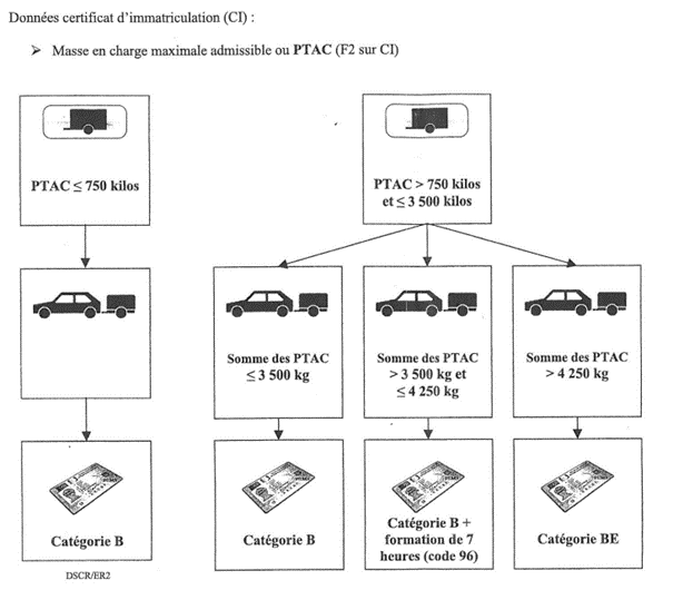 Catégories pour la formation au permis remorque